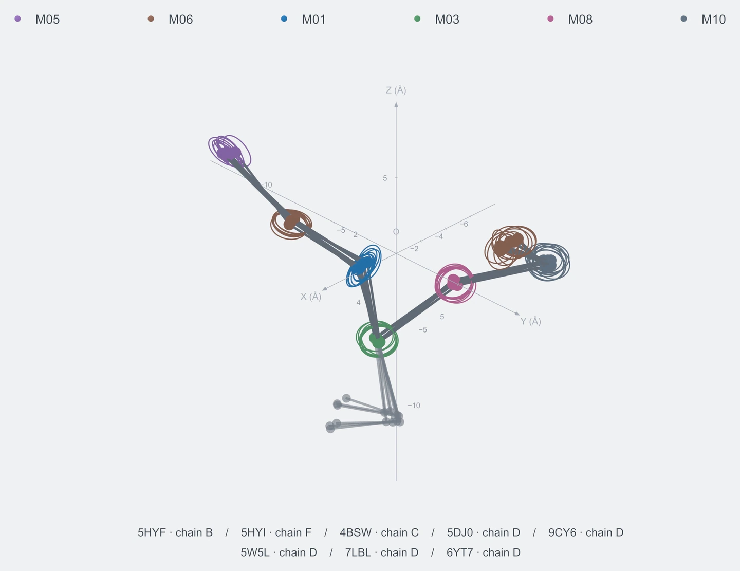 nonhomo / path07 / Rank 01 · M05-M06-M01-M03-M08-M10-M06，8 个完整糖链结构的叠加图，含 XYZ 坐标轴