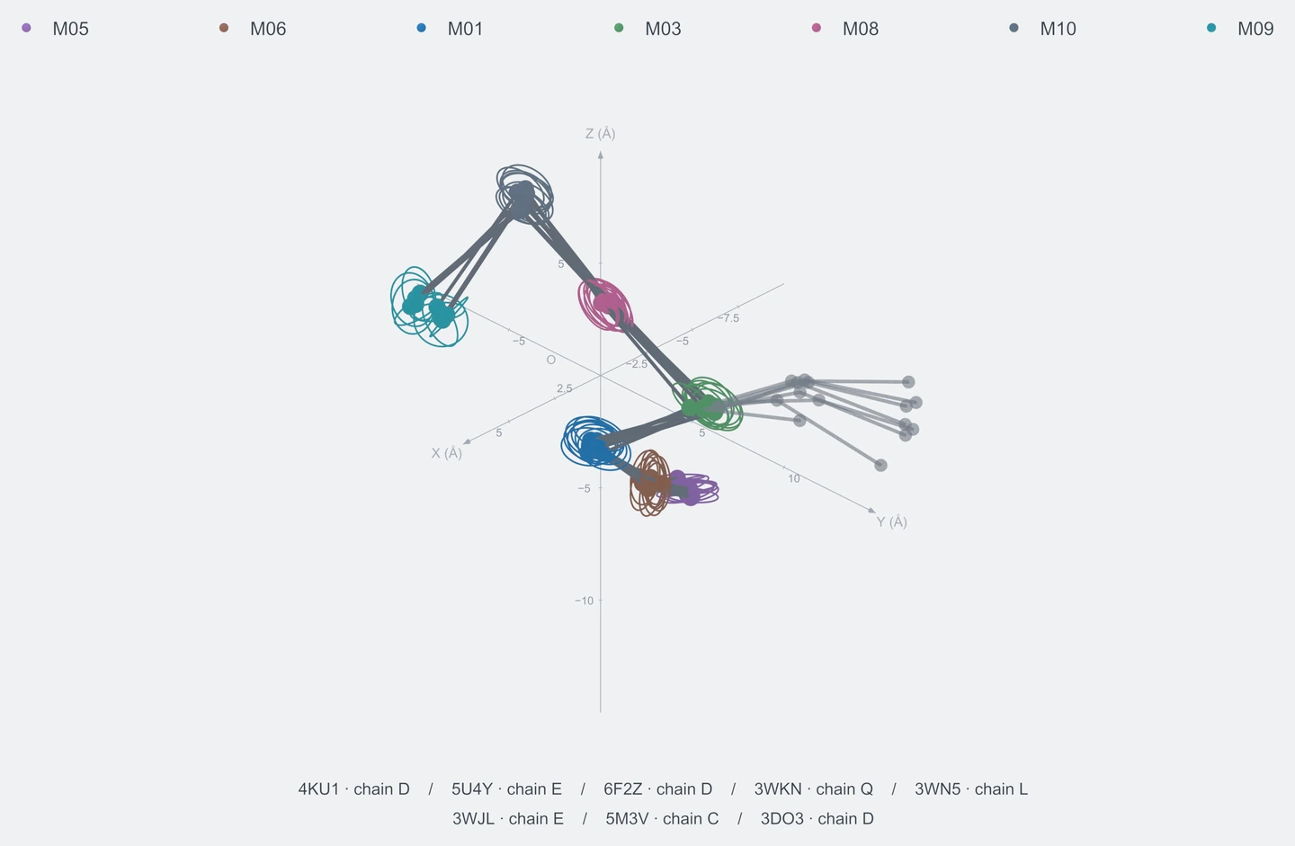 nonhomo / path07 / Rank 05 · M05-M06-M01-M03-M08-M10-M09，8 个完整糖链结构的叠加图，含 XYZ 坐标轴