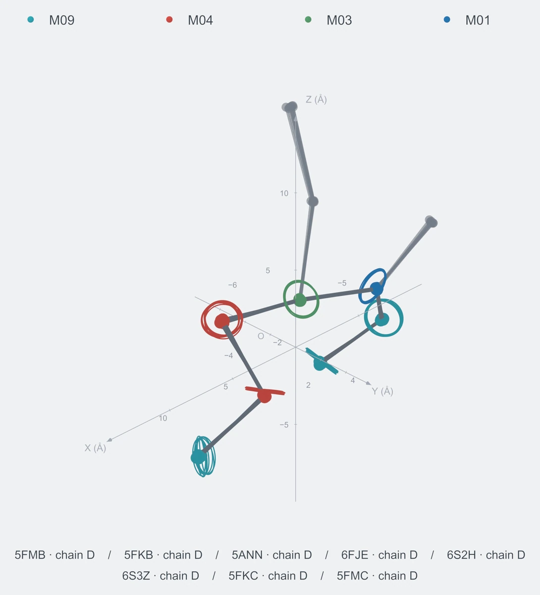 nonhomo / path07 / Rank 06 · M09-M04-M04-M03-M01-M09-M09，8 个完整糖链结构的叠加图，含 XYZ 坐标轴