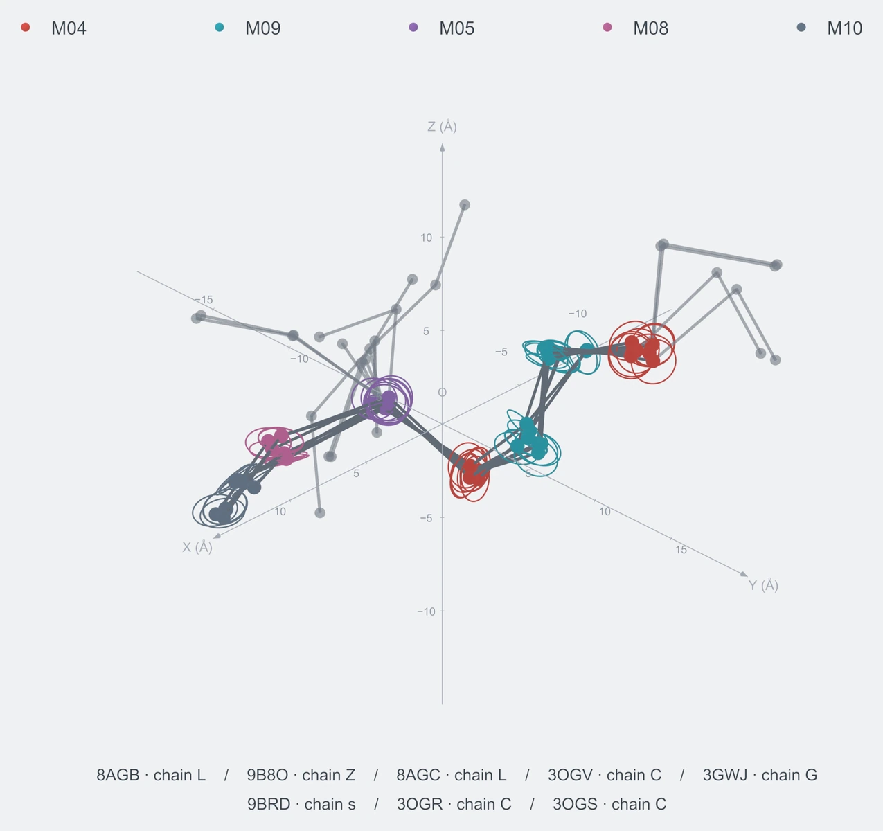 nonhomo / path07 / Rank 07 · M04-M09-M09-M04-M05-M08-M10，8 个完整糖链结构的叠加图，含 XYZ 坐标轴