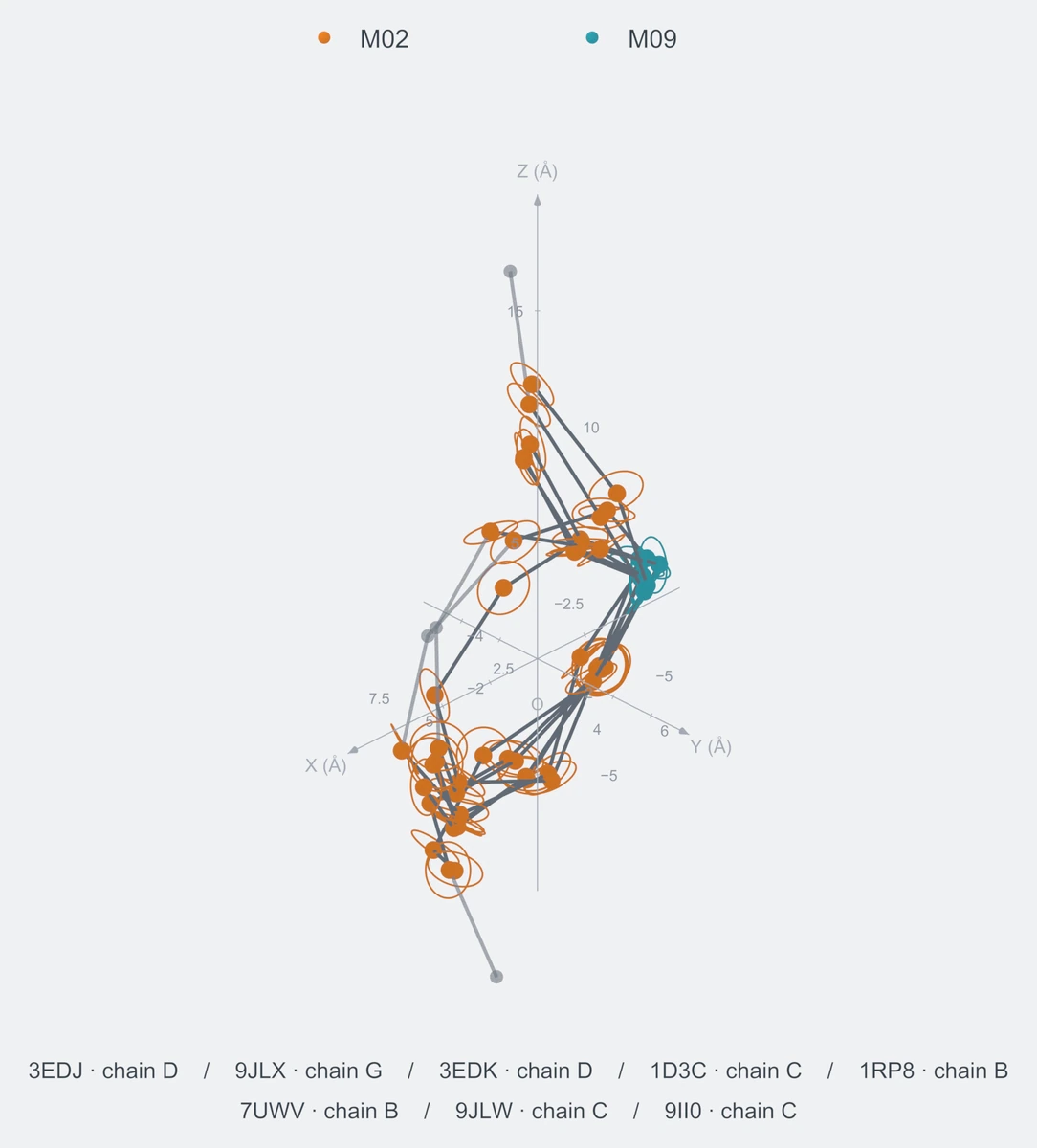 nonhomo / path07 / Rank 10 · M02-M02-M02-M02-M09-M02-M02，8 个完整糖链结构的叠加图，含 XYZ 坐标轴