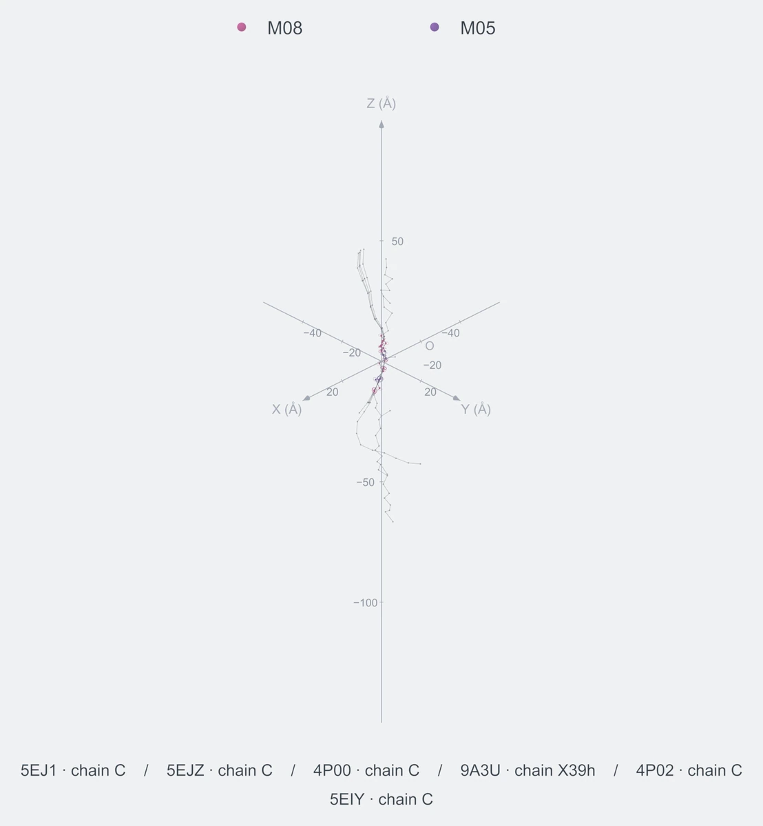 nonhomo / path08 / Rank 01 · M08-M05-M08-M08-M05-M08-M08-M08，6 个完整糖链结构的叠加图，含 XYZ 坐标轴