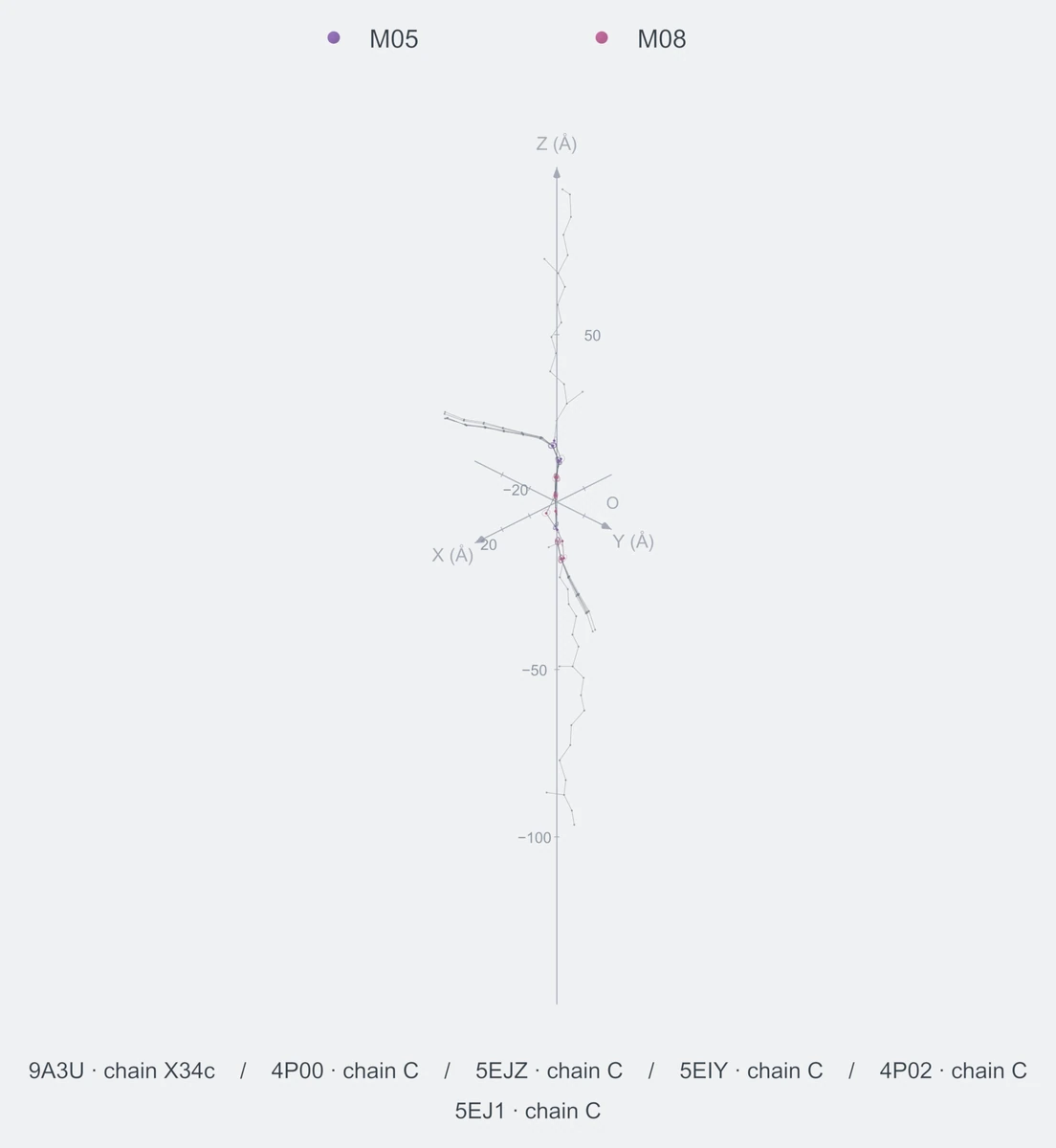 nonhomo / path08 / Rank 02 · M05-M05-M08-M08-M08-M05-M08-M08，6 个完整糖链结构的叠加图，含 XYZ 坐标轴