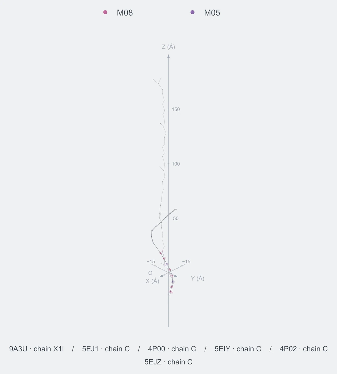 nonhomo / path08 / Rank 03 · M08-M08-M05-M08-M08-M05-M08-M08，6 个完整糖链结构的叠加图，含 XYZ 坐标轴