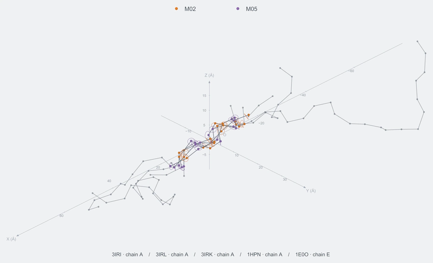 nonhomo / path08 / Rank 04 · M02-M05-M02-M05-M02-M05-M02-M05，5 个完整糖链结构的叠加图，含 XYZ 坐标轴
