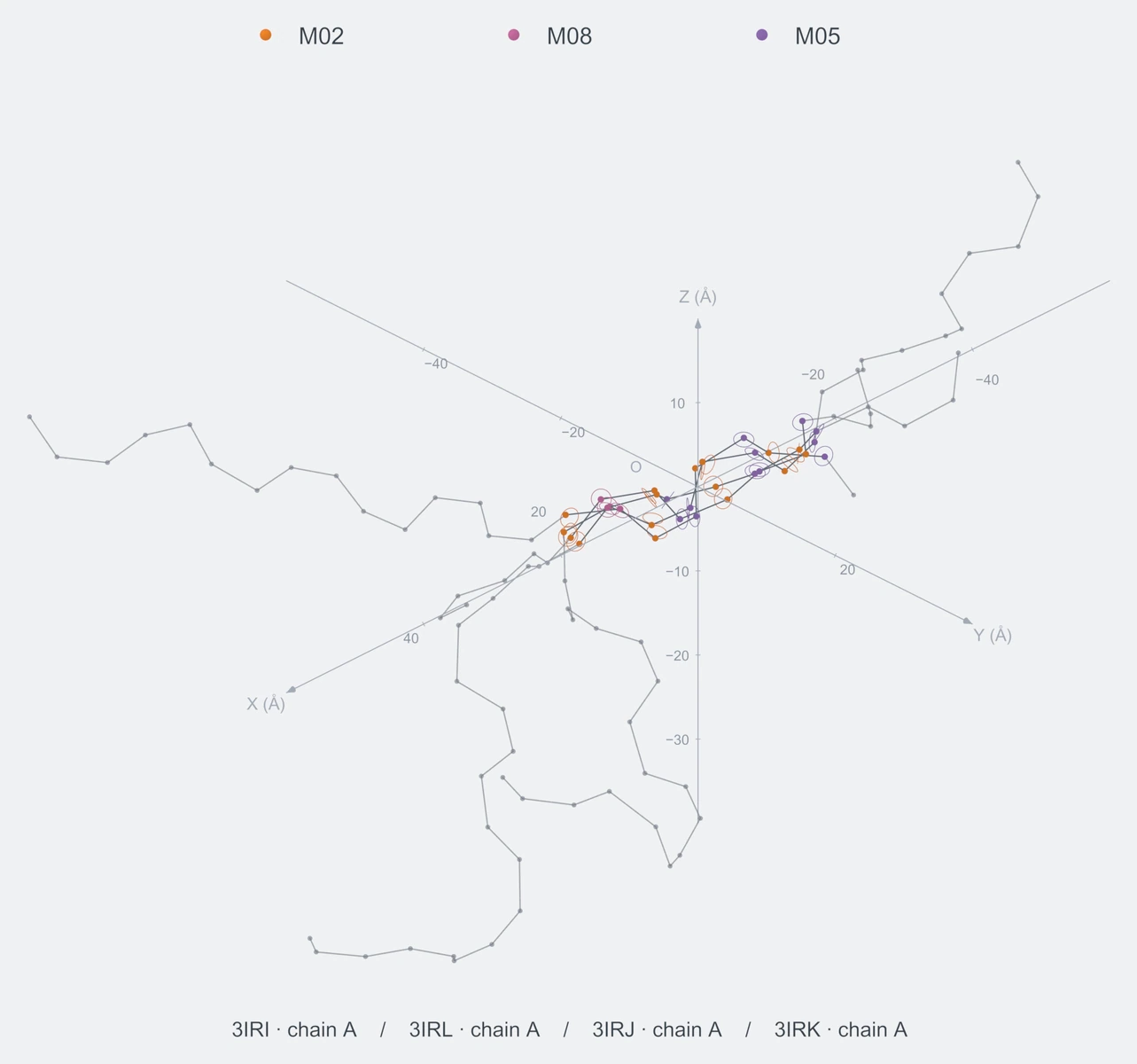 nonhomo / path08 / Rank 07 · M02-M08-M02-M05-M02-M05-M02-M05，4 个完整糖链结构的叠加图，含 XYZ 坐标轴